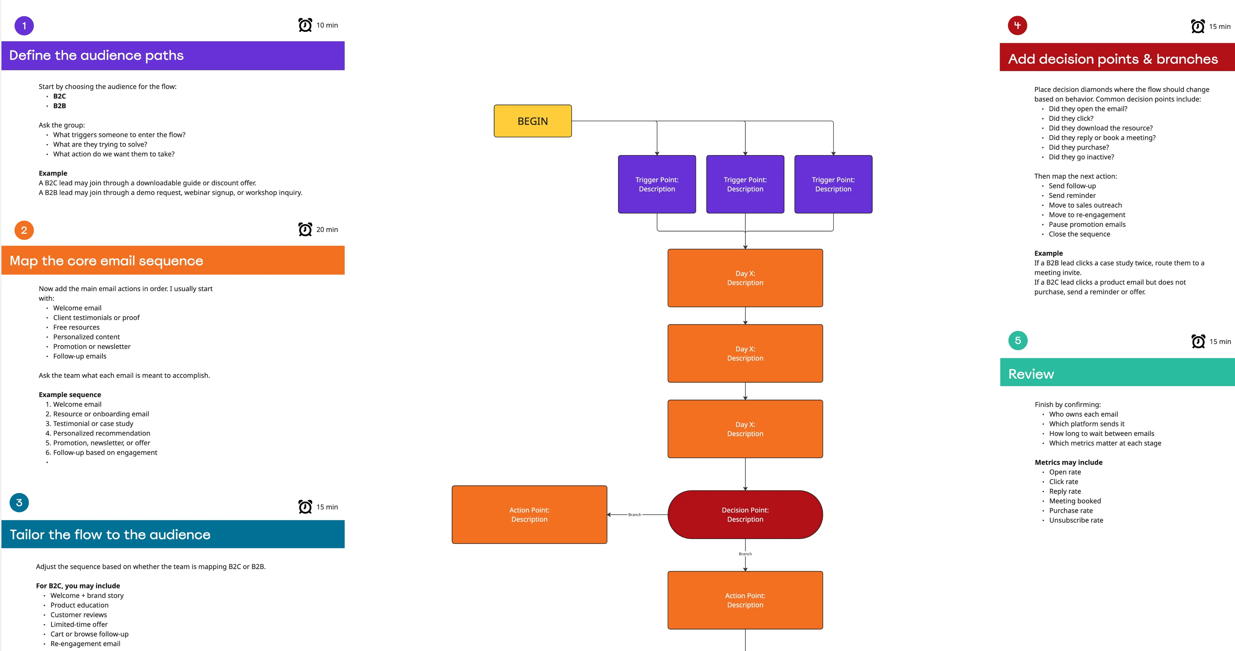 Marketing strategy and planning flowchart